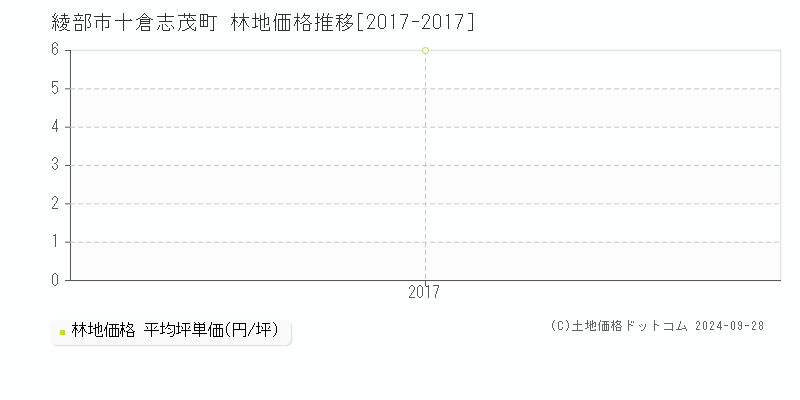 十倉志茂町(綾部市)の林地価格推移グラフ(坪単価)[2017-2017年]