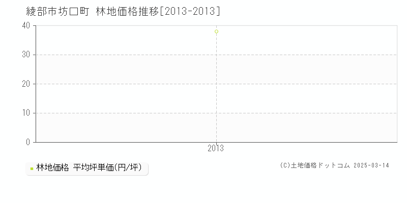 坊口町(綾部市)の林地価格推移グラフ(坪単価)[2013-2013年]