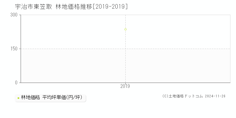 東笠取(宇治市)の林地価格推移グラフ(坪単価)[2019-2019年]