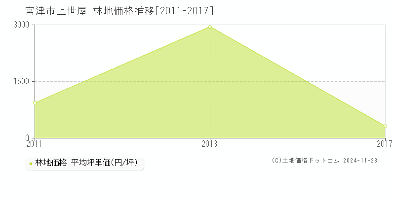 上世屋(宮津市)の林地価格推移グラフ(坪単価)[2011-2017年]