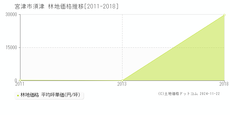 須津(宮津市)の林地価格推移グラフ(坪単価)[2011-2018年]