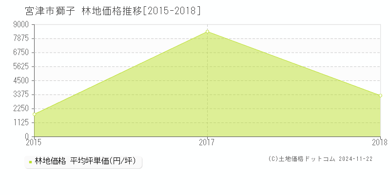 獅子(宮津市)の林地価格推移グラフ(坪単価)[2015-2018年]