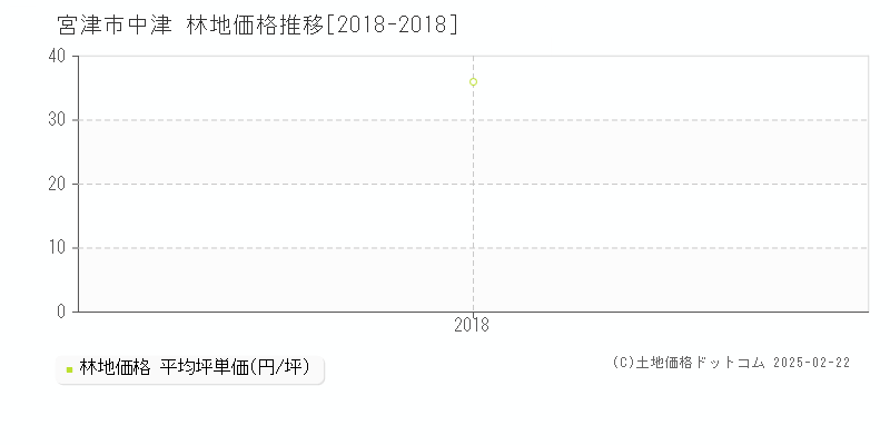 中津(宮津市)の林地価格推移グラフ(坪単価)[2018-2018年]