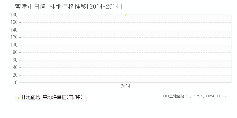 日置(宮津市)の林地価格推移グラフ(坪単価)[2014-2014年]