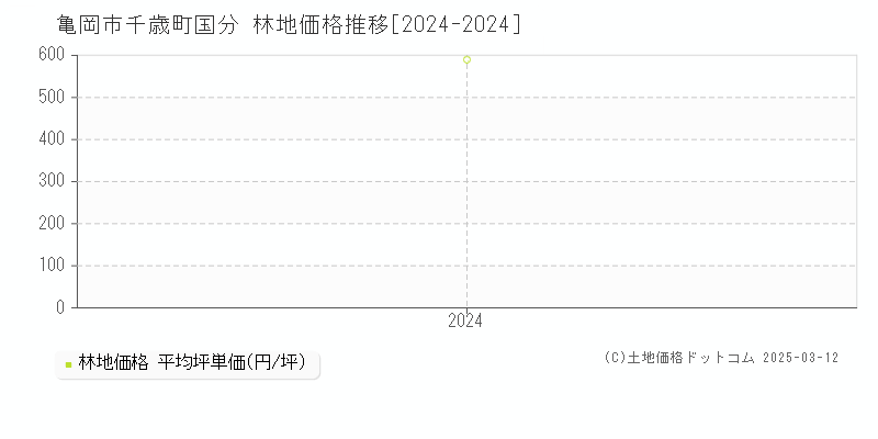 千歳町国分(亀岡市)の林地価格推移グラフ(坪単価)[2024-2024年]