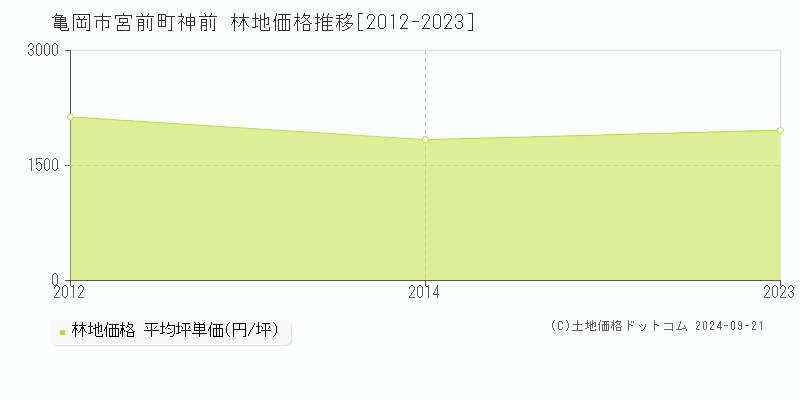 宮前町神前(亀岡市)の林地価格推移グラフ(坪単価)[2012-2023年]