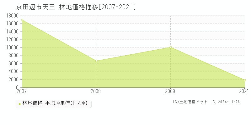 天王(京田辺市)の林地価格推移グラフ(坪単価)[2007-2021年]