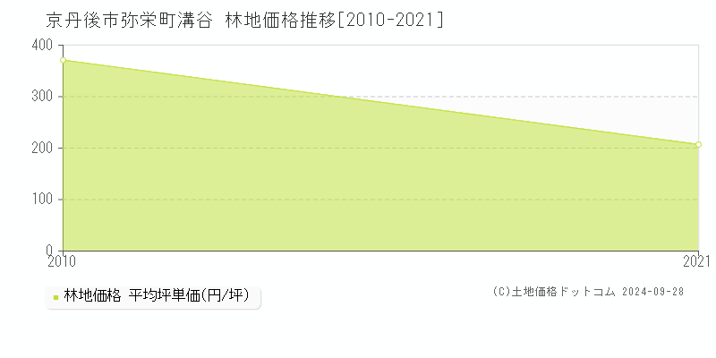 弥栄町溝谷(京丹後市)の林地価格推移グラフ(坪単価)[2010-2024年]