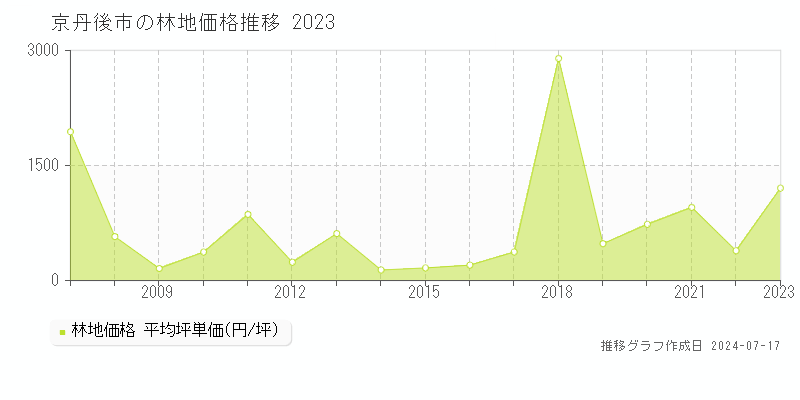京丹後市の林地取引事例推移グラフ 