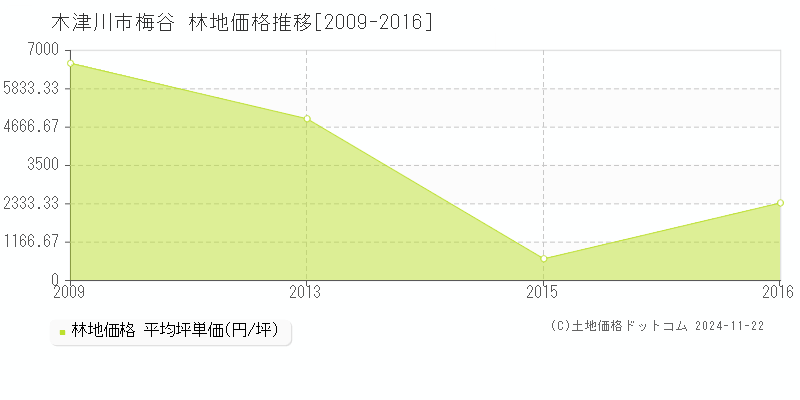 梅谷(木津川市)の林地価格推移グラフ(坪単価)[2009-2016年]