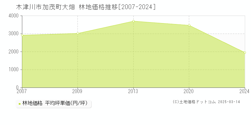 加茂町大畑(木津川市)の林地価格推移グラフ(坪単価)[2007-2020年]