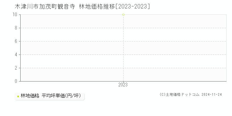 加茂町観音寺(木津川市)の林地価格推移グラフ(坪単価)[2023-2023年]