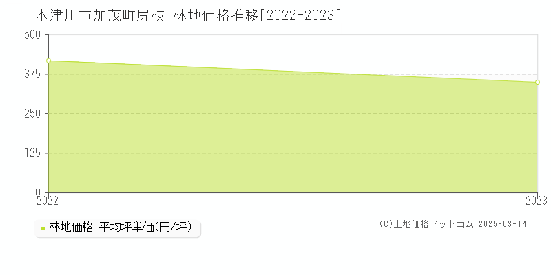 加茂町尻枝(木津川市)の林地価格推移グラフ(坪単価)[2022-2023年]