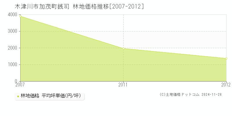 加茂町銭司(木津川市)の林地価格推移グラフ(坪単価)[2007-2012年]