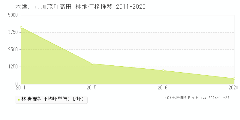 加茂町高田(木津川市)の林地価格推移グラフ(坪単価)[2011-2020年]