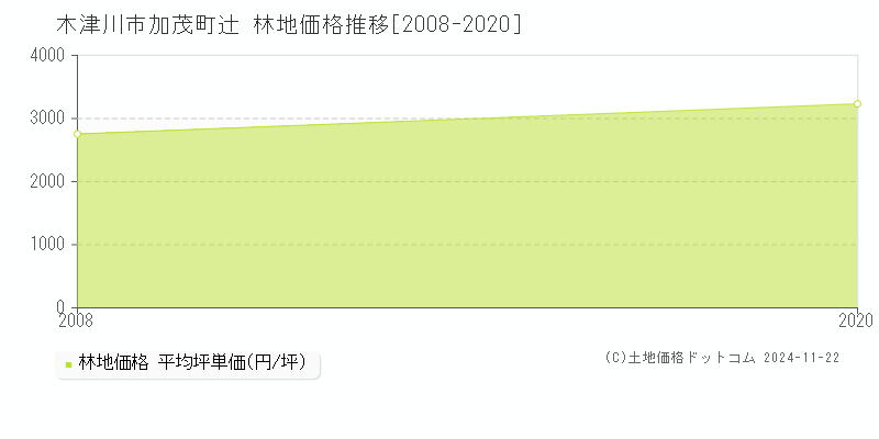 加茂町辻(木津川市)の林地価格推移グラフ(坪単価)[2008-2020年]