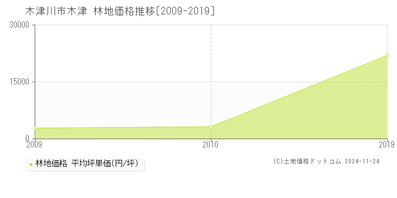 木津(木津川市)の林地価格推移グラフ(坪単価)[2009-2019年]