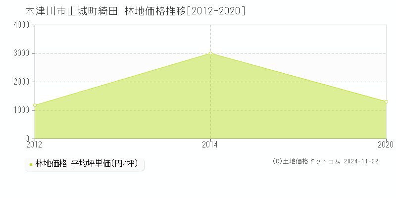 山城町綺田(木津川市)の林地価格推移グラフ(坪単価)[2012-2020年]