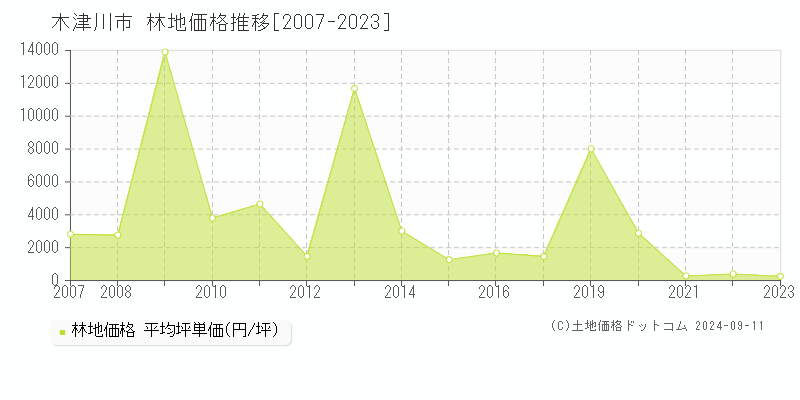 木津川市(京都府)の林地価格推移グラフ(坪単価)[2007-2023年]