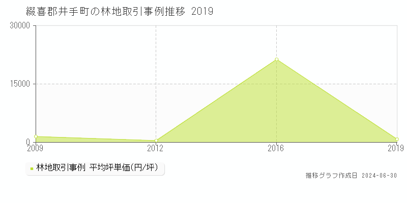綴喜郡井手町の林地取引事例推移グラフ 