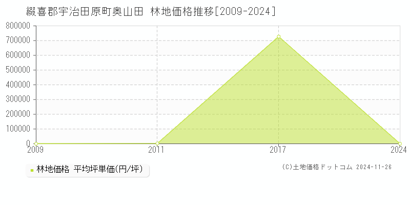 奥山田(綴喜郡宇治田原町)の林地価格推移グラフ(坪単価)[2009-2024年]