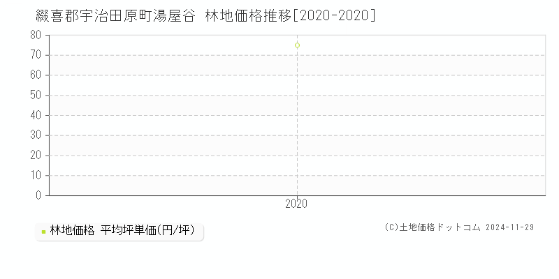 湯屋谷(綴喜郡宇治田原町)の林地価格推移グラフ(坪単価)[2020-2020年]