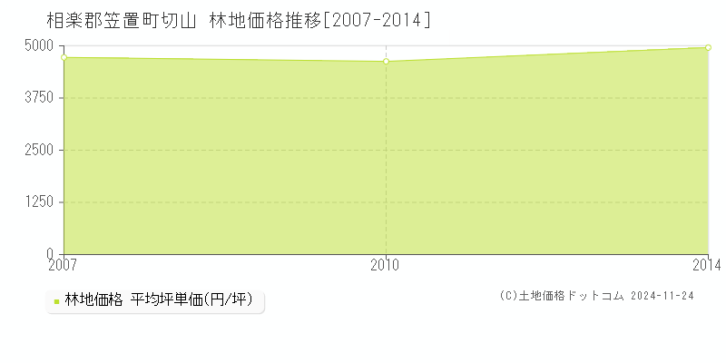 切山(相楽郡笠置町)の林地価格推移グラフ(坪単価)[2007-2014年]