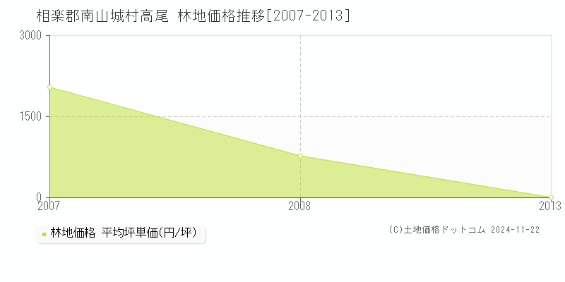 高尾(相楽郡南山城村)の林地価格推移グラフ(坪単価)[2007-2013年]