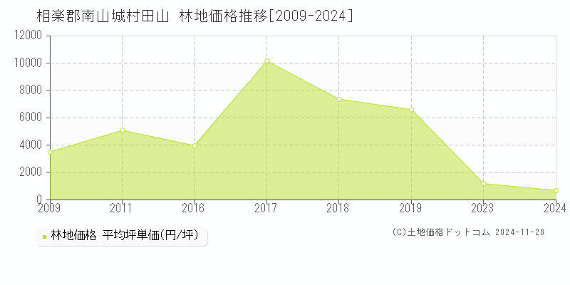 田山(相楽郡南山城村)の林地価格推移グラフ(坪単価)[2009-2024年]