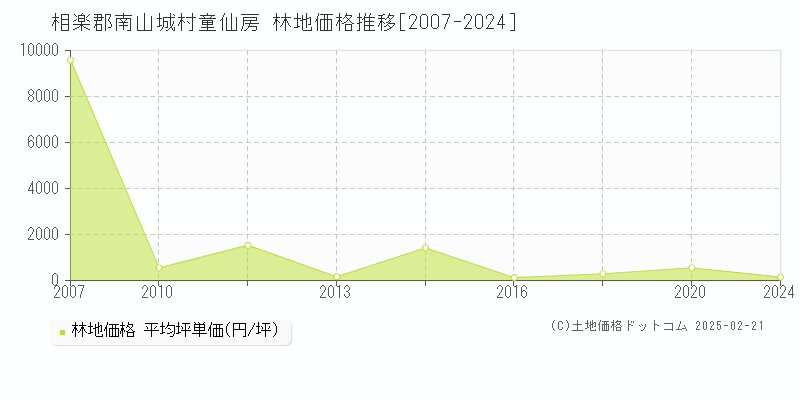 童仙房(相楽郡南山城村)の林地価格推移グラフ(坪単価)[2007-2024年]