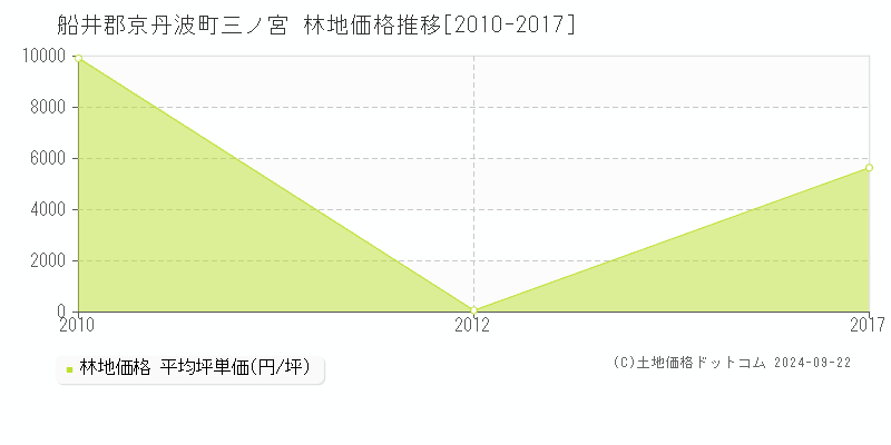 三ノ宮(船井郡京丹波町)の林地価格推移グラフ(坪単価)[2010-2017年]