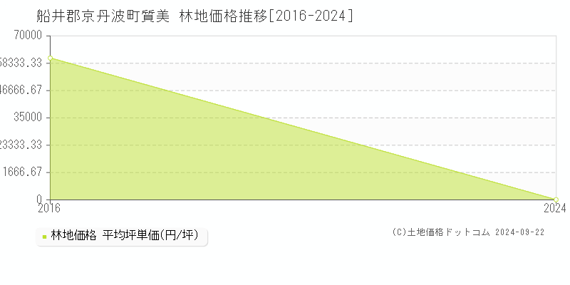 質美(船井郡京丹波町)の林地価格推移グラフ(坪単価)[2016-2024年]