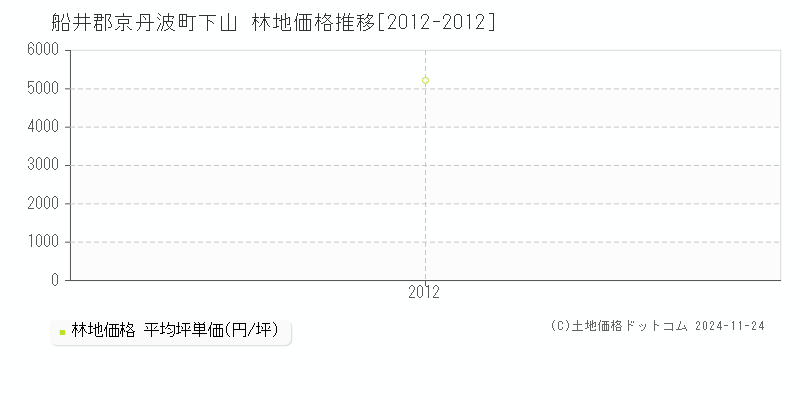 船井郡京丹波町下山の林地取引事例推移グラフ 