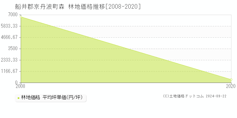 森(船井郡京丹波町)の林地価格推移グラフ(坪単価)[2008-2020年]