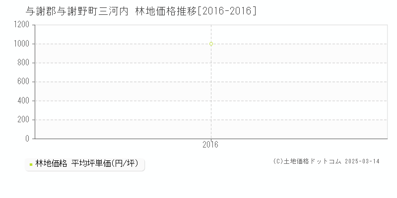 三河内(与謝郡与謝野町)の林地価格推移グラフ(坪単価)[2016-2016年]