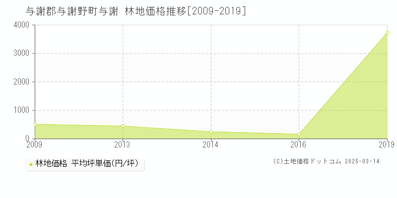 与謝(与謝郡与謝野町)の林地価格推移グラフ(坪単価)[2009-2019年]