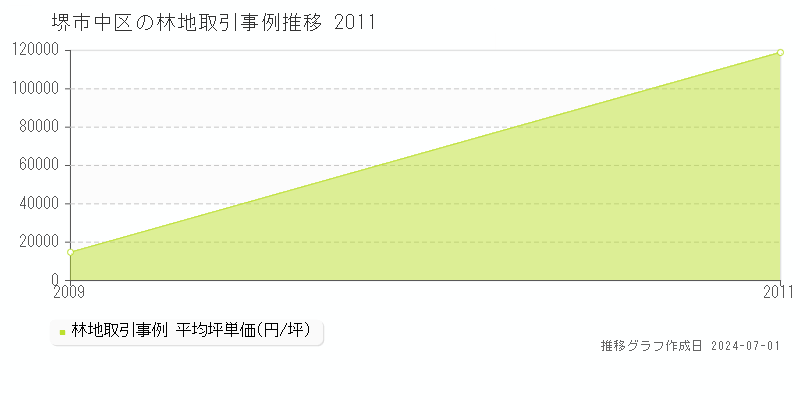堺市中区の林地取引事例推移グラフ 