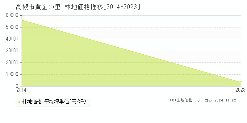 黄金の里(高槻市)の林地価格推移グラフ(坪単価)[2014-2023年]