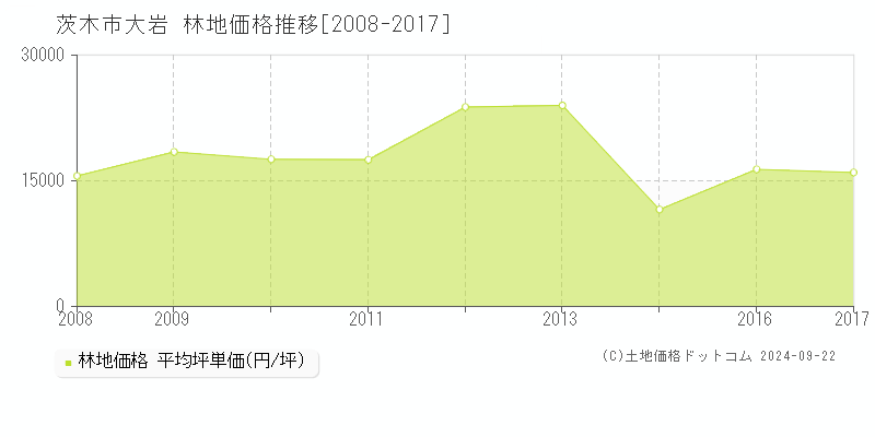 大岩(茨木市)の林地価格推移グラフ(坪単価)