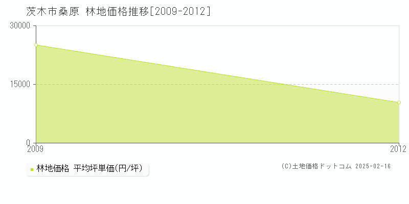 桑原(茨木市)の林地価格推移グラフ(坪単価)[2009-2012年]