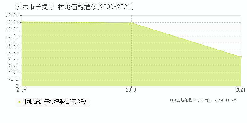 千提寺(茨木市)の林地価格推移グラフ(坪単価)[2009-2021年]