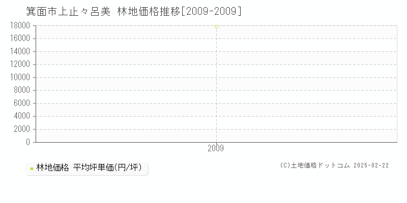 上止々呂美(箕面市)の林地価格推移グラフ(坪単価)[2009-2009年]