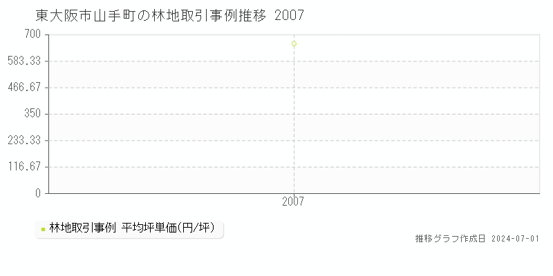 東大阪市山手町の林地取引事例推移グラフ 