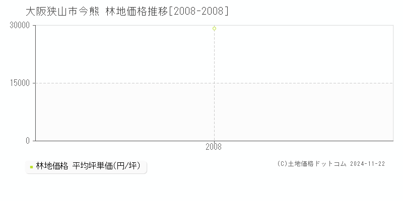 今熊(大阪狭山市)の林地価格推移グラフ(坪単価)[2008-2008年]