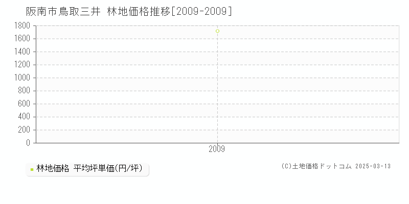 鳥取三井(阪南市)の林地価格推移グラフ(坪単価)[2009-2009年]