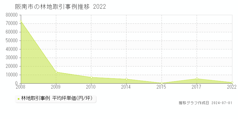 阪南市の林地取引事例推移グラフ 