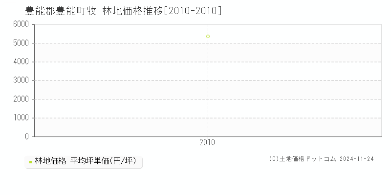 牧(豊能郡豊能町)の林地価格推移グラフ(坪単価)[2010-2010年]