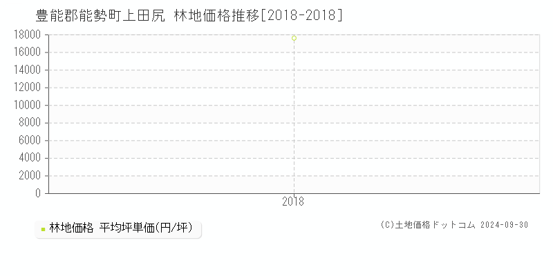 上田尻(豊能郡能勢町)の林地価格推移グラフ(坪単価)[2018-2018年]