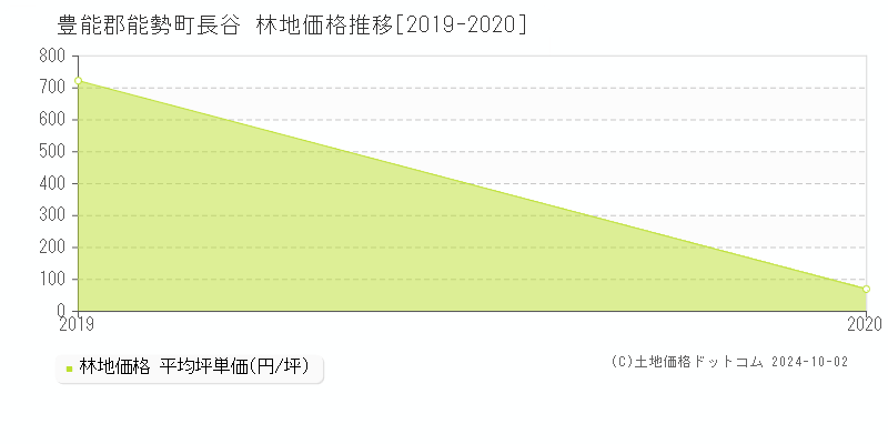 長谷(豊能郡能勢町)の林地価格推移グラフ(坪単価)[2019-2020年]