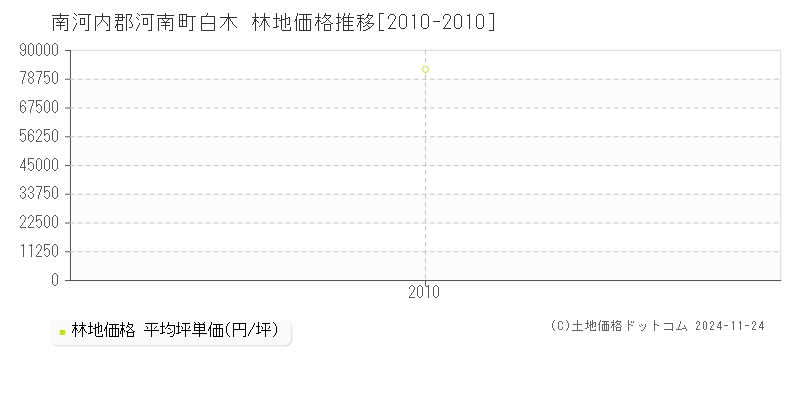 白木(南河内郡河南町)の林地価格推移グラフ(坪単価)[2010-2010年]